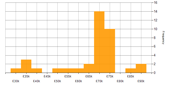 Salary histogram for Power BI Analyst in London
