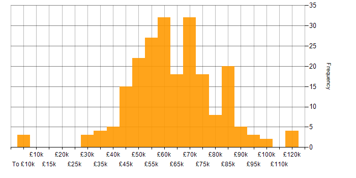 Salary histogram for PowerApps in London