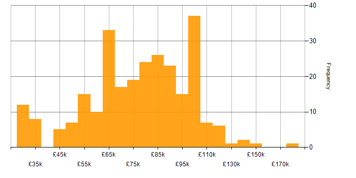 Salary histogram for Presales in London