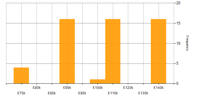 Salary histogram for Pricing Data in London