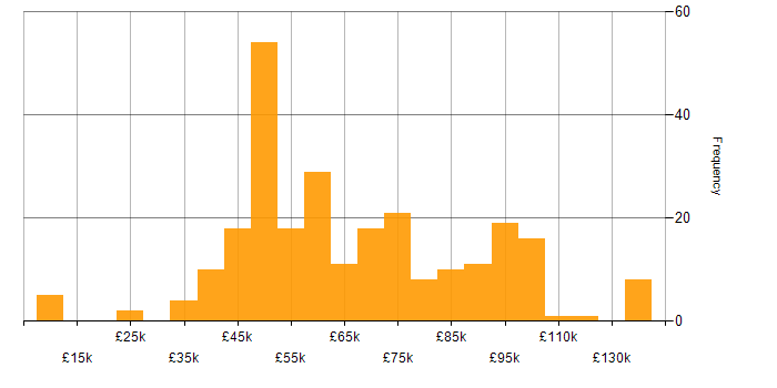Salary histogram for PRINCE2 in London