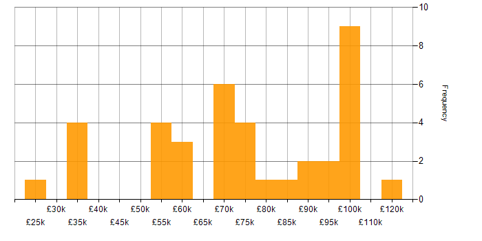 Salary histogram for PRINCE2 Certification in London