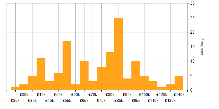 Salary histogram for Problem Management in London