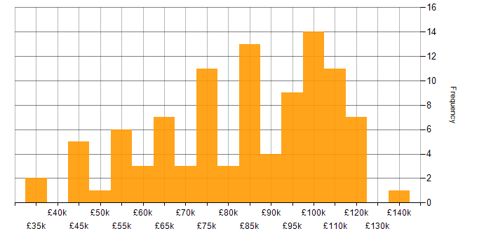 Salary histogram for Programme Manager in London