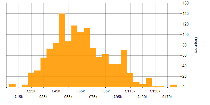 Salary histogram for Project Management in London