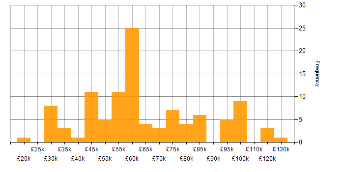 Salary histogram for Project Planning in London