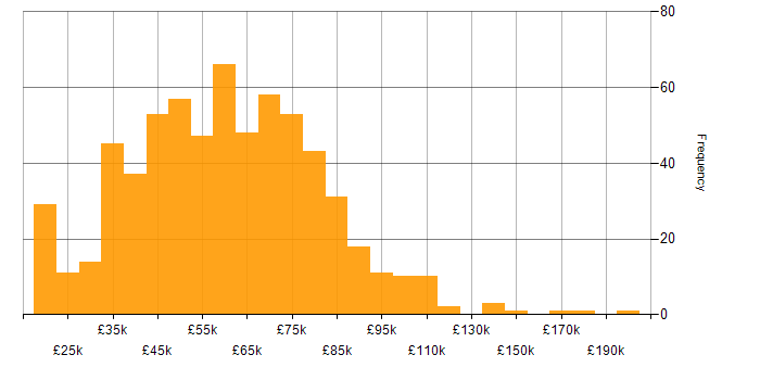 Salary histogram for Public Sector in London