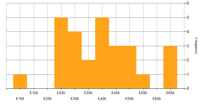 Salary histogram for Quality Manager in London