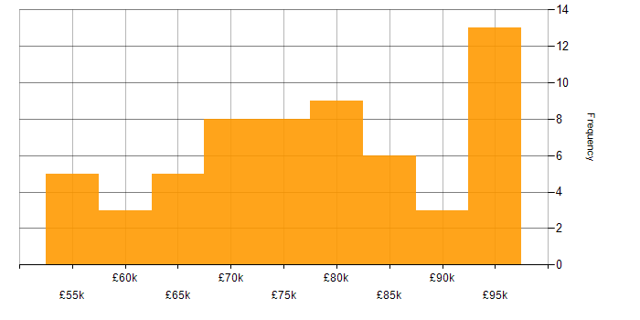 Salary histogram for Qualys in London