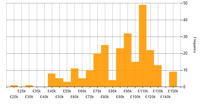 Salary histogram for React Developer in London
