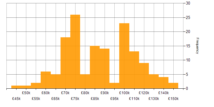 Salary histogram for Reinsurance in London