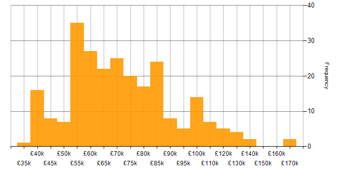 Salary histogram for Relational Database in London