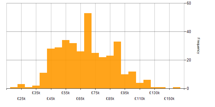 Salary histogram for Requirements Gathering in London