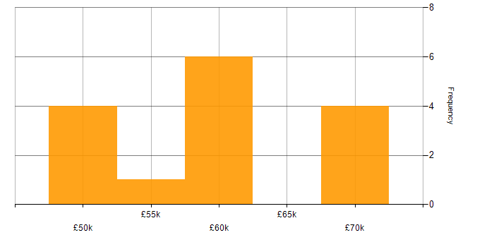 Salary histogram for REST Assured in London