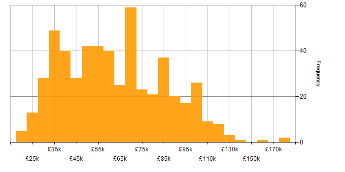 Salary histogram for Retail in London