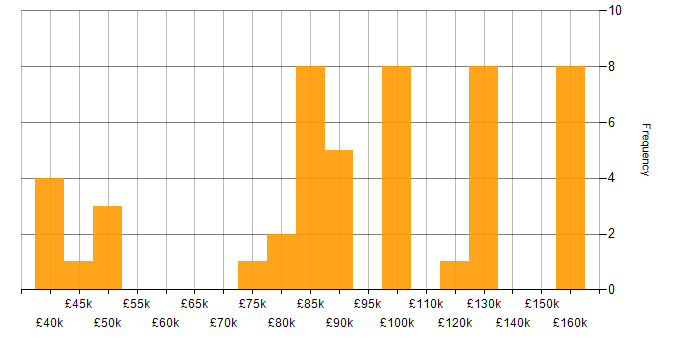 Salary histogram for Reuters in London