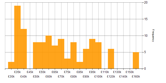 Salary histogram for Root Cause Analysis in London