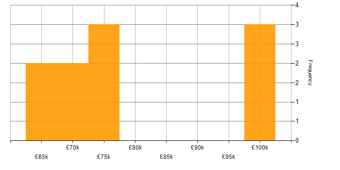 Salary histogram for Route 53 in London