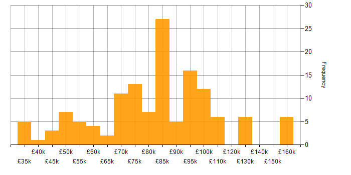 Salary histogram for Ruby in London