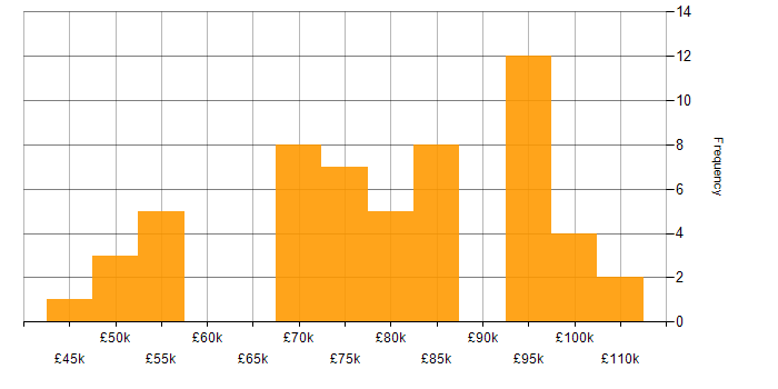 Salary histogram for Ruby on Rails in London