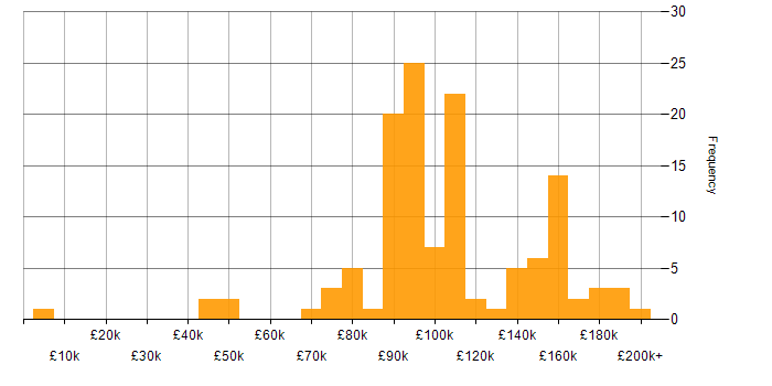 Salary histogram for Rust in London