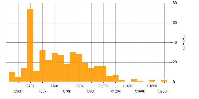 Salary histogram for Salesforce in London