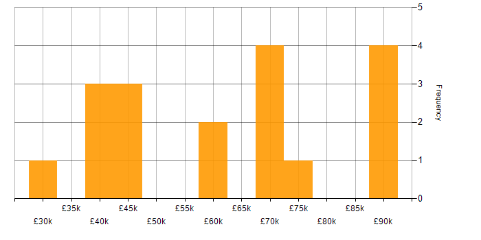 Salary histogram for Salesforce CRM in London
