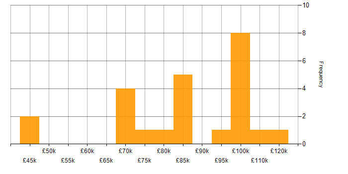 Salary histogram for SAP Manager in London