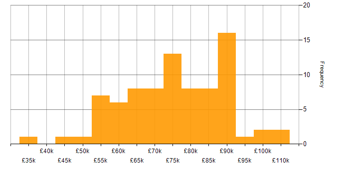 Salary histogram for Security Consultant in London