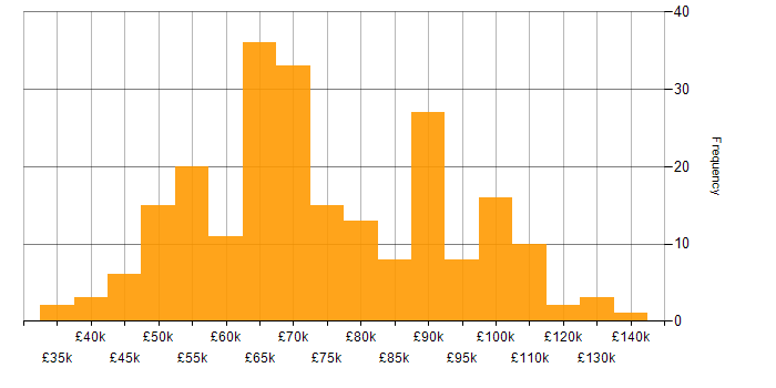 Salary histogram for Security Operations in London