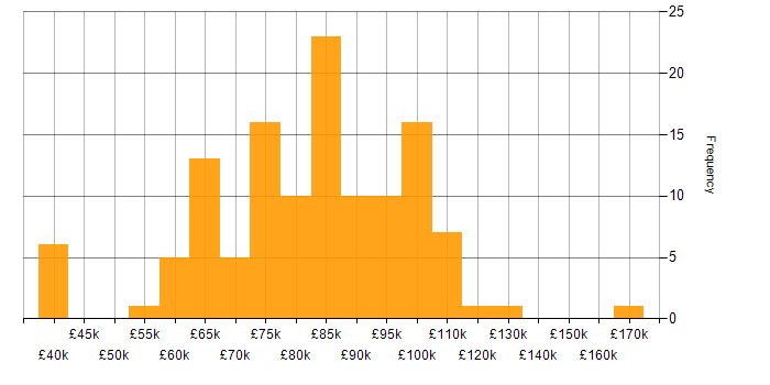 Salary histogram for Security Posture in London