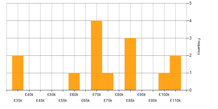 Salary histogram for Senior Financial Analyst in London