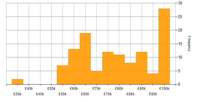 Salary histogram for Senior Full Stack Developer in London