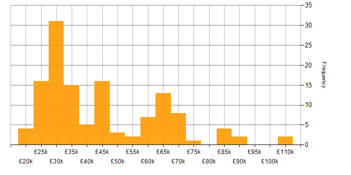 Salary histogram for Service Analyst in London