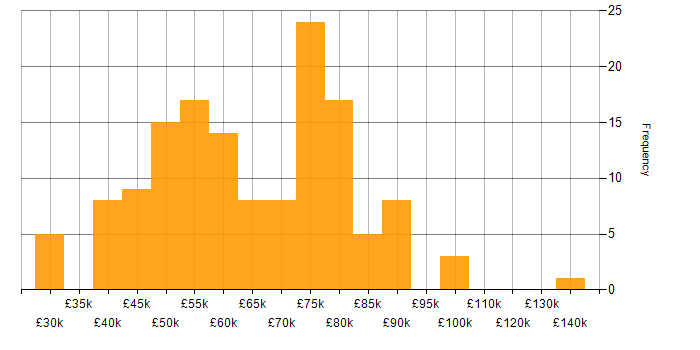 Salary histogram for Service Manager in London