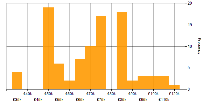 Salary histogram for Single Sign-On in London