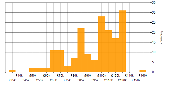 Salary histogram for Site Reliability Engineering in London