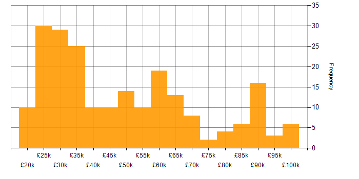 Salary histogram for SLA in London