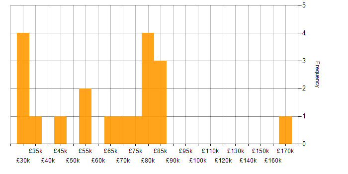 Salary histogram for Slack in London