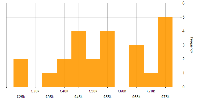 Salary histogram for SMTP in London
