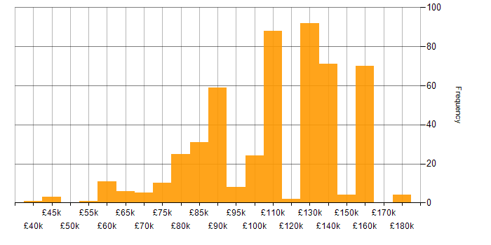Salary histogram for Snowflake in London