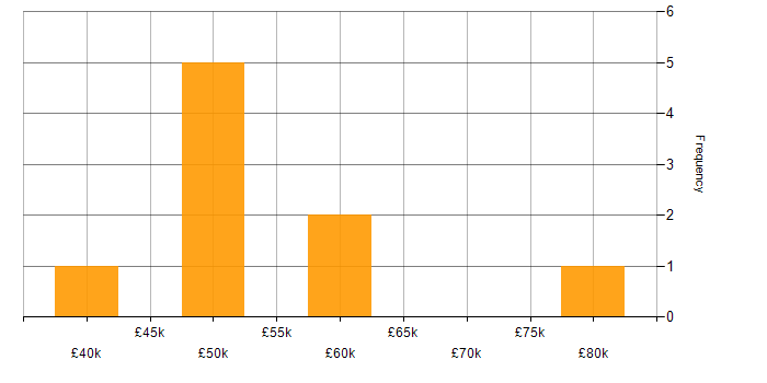 Salary histogram for SoapUI in London