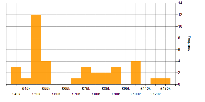 Salary histogram for SOC 2 in London
