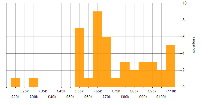 Salary histogram for Software Delivery in London