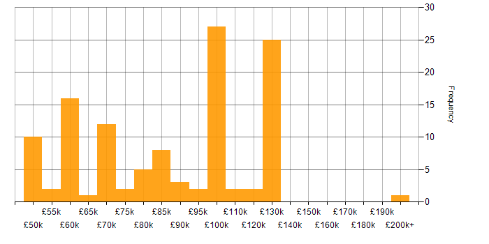 Salary histogram for Software Manager in London