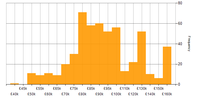 Salary histogram for Solutions Architect in London