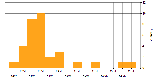 Salary histogram for Spreadsheet in London