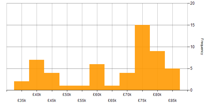 Salary histogram for SSL in London