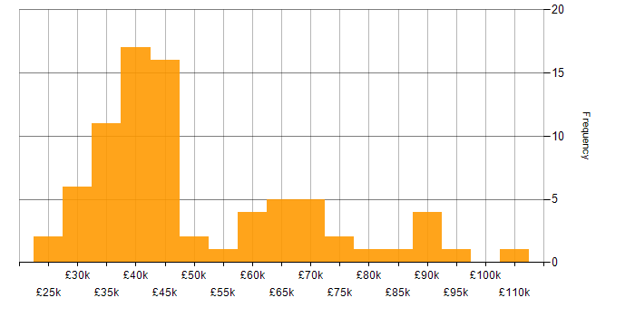 Salary histogram for Support Specialist in London