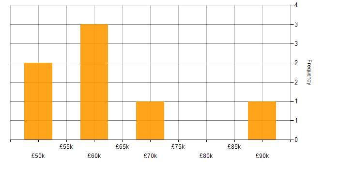 Salary histogram for Sybase ASE in London